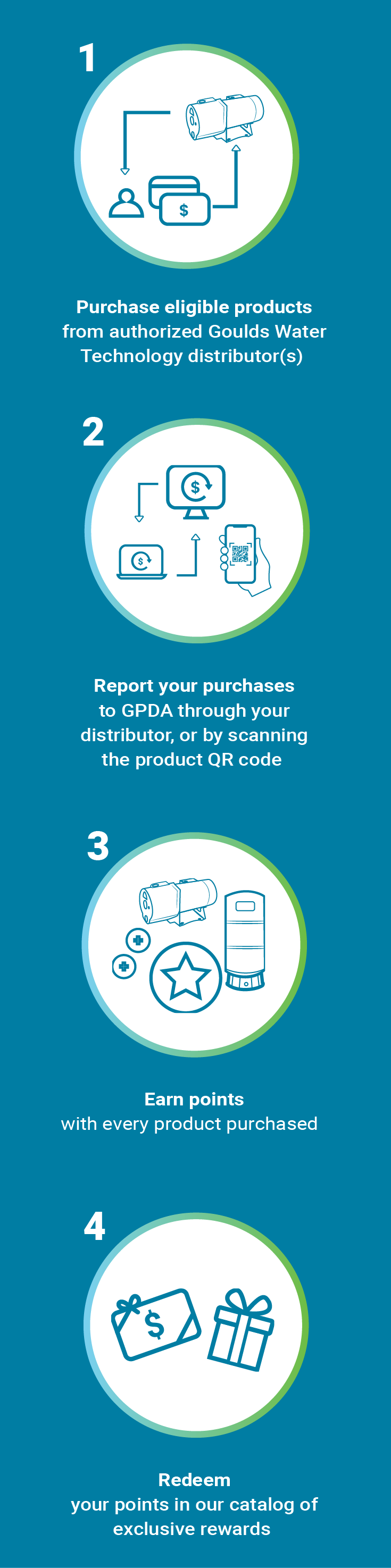 1. Purchase eligible products from authorized Goulds Water Technology distributor(s) 2. Report your purchases to GPDA through your distributor, or by scanning the product QR code 3. Earn points with every product purchased 4. Redeem your points in our catalog of exclusive rewards
